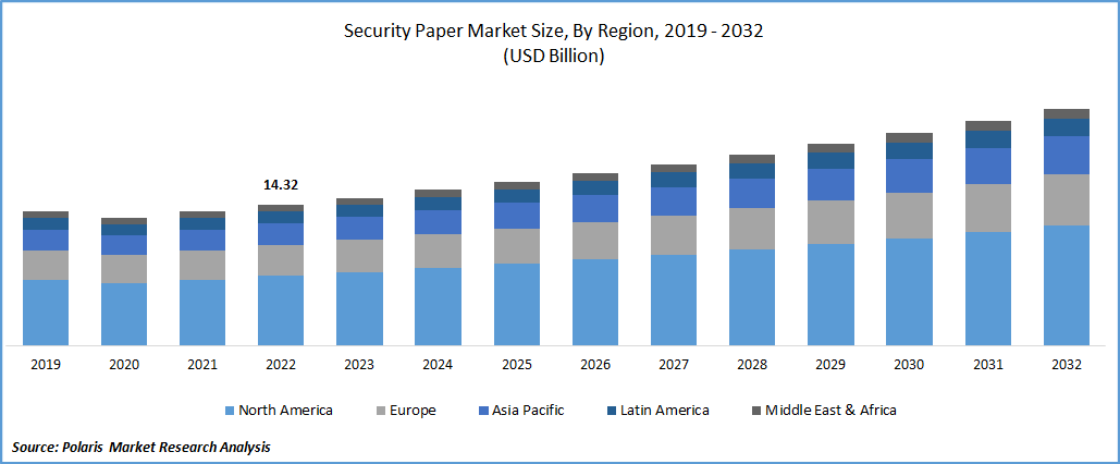 Security Paper Market Size